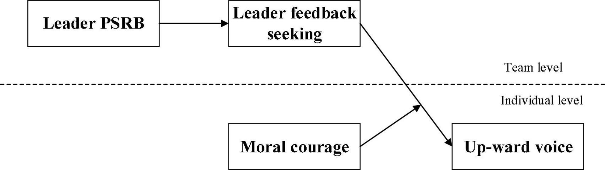 Can proactively confessing obtain your embrace? Exploring for leader’s pro-social rule-breaking consequences based on a self-verification perspective